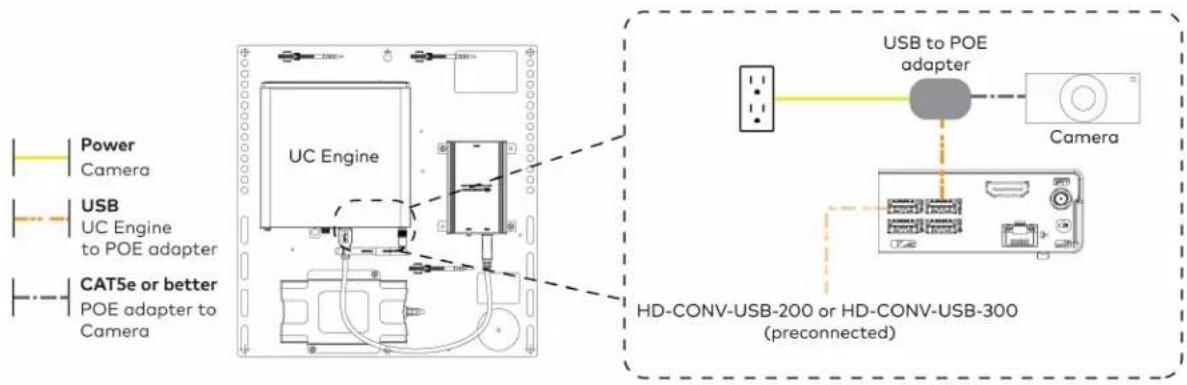 Power Camera USB UC Engine to POE adapter CAT5e or better POE adapter to Camera UC Engine HD-CONV-USB-200 or HD-CONV-USB-300 (preconnected) USB to POE adapter Camera