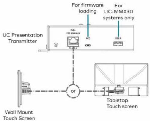 For firmware loading For UC-MMX30 systems only UC Presentation Transmitter Polo+ F2E 30W MAX ACC USB A or Wall Mount Touch Screen Tabletop Touch screen