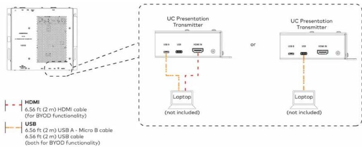 UC Presentation Transmitter or Laptop (not included) UC Presentation Transmitter Laptop (not included) HDMI 6.56 ft (2 m) HDMI cable (for BYOD functionality) USB 6.56 ft (2 m) USB A - Micro B cable 6.56 ft (2 m) USB cable (both for BYOD functionality)