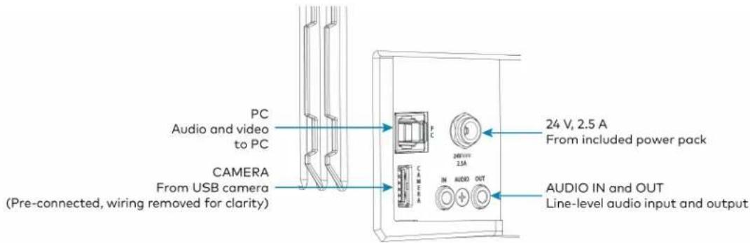 PC Audio and video to PC CAMERA From USB camera (Pre-connected, wiring removed for clarity) 24 V, 2.5 A From included power pack CAMERA IN AUDIO OUT AUDIO IN and OUT Line-level audio input and output