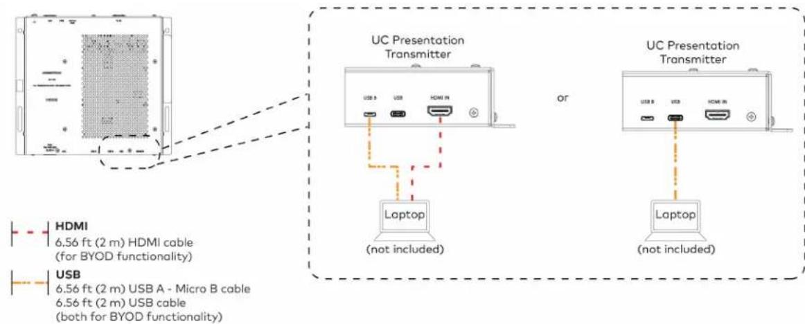 UC Presentation Transmitter or Laptop (not included) UC Presentation Transmitter Laptop (not included) HDMI 6.56 ft (2 m) HDMI cable (for BYOD functionality) USB 6.56 ft (2 m) USB A - Micro B cable 6.56 ft (2 m) USB cable (both for BYOD functionality)