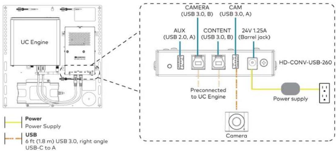UC Engine CAMERA (USB 3.0, B) CAM (USB 3.0, A) AUX (USB 2.0, A) CONTENT (USB 3.0, B) 24V 1.25A (Barrel jack) Preconnected to UC Engine HD-CONV-USB-260 Power supply Camera Power Supply USB 6 ft (1.8 m) USB 3.0, right angle USB-C to A