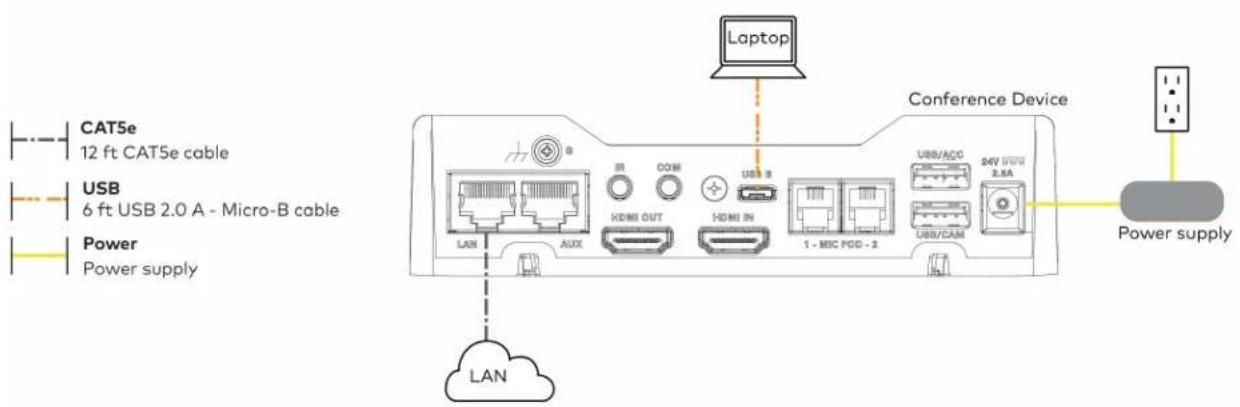 CAT5e 12 ft CAT5e cable USB 6 ft USB 2.0 A - Micro-B cable Power Power supply Laptop Conference Device USB/ACG 24V DDR 2.5A 1 - MIC POD - 2 USB/CAM LAN LAN AUX HDMI OUT HDMI IN I - MIC POD - 2 Power supply