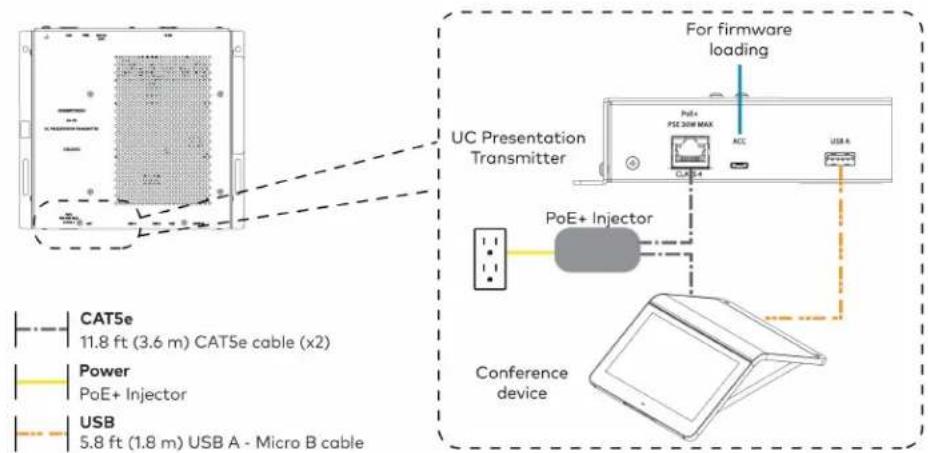 For firmware loading UC Presentation Transmitter PoE+ PSE 300 MAX ACC USB A PoE+ Injector Conference device CAT5e 11.8 ft (3.6 m) CAT5e cable (x2) Power PoE+ Injector USB 5.8 ft (1.8 m) USB A - Micro B cable