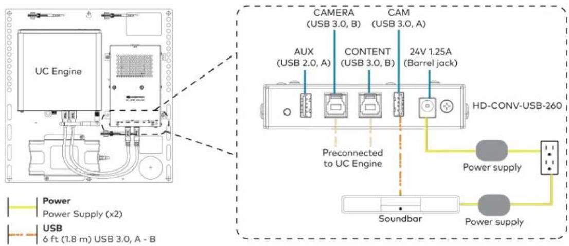 UC Engine CAMERA (USB 3.0, B) CAM (USB 3.0, A) AUX (USB 2.0, A) CONTENT (USB 3.0, B) 24V 1.25A (Barrel jack) Preconnected to UC Engine HD-CONV-USB-260 Power supply Soundbar Power supply Power Power Supply (x2) USB 6 ft (1.8 m) USB 3.0, A - B