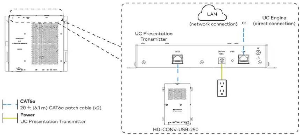 CAT6a 20 ft (6.1 m) CAT6a patch cable (x2) Power UC Presentation Transmitter LAN (network connection) or UC Engine (direct connection) UC Presentation Transmitter 245 mm 0.0A FWR LUN HD-CONV-USB-260