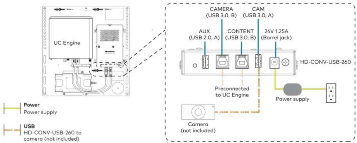 UC Engine CAMERA (USB 3.0, B) CAM (USB 3.0, A) AUX (USB 2.0, A) CONTENT (USB 3.0, B) 24V 1.25A (Barrel jack) Preconnected to UC Engine HD-CONV-USB-260 Power supply Power Power supply USB HD-CONV-USB-260 to camera (not included) Camera (not included)