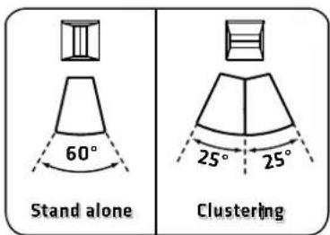 60° Stand alone 25° 25° Clustering