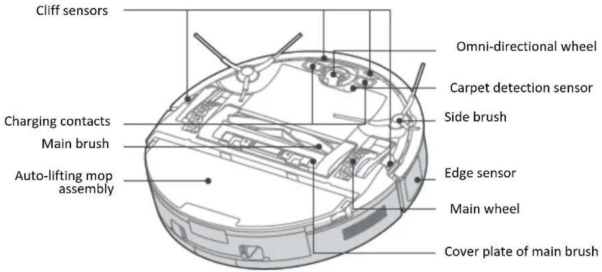 Cliff sensors Charging contacts Main brush Auto-lifting mop assembly Omni-directional wheel Carpet detection sensor Side brush Edge sensor Main wheel Cover plate of main brush