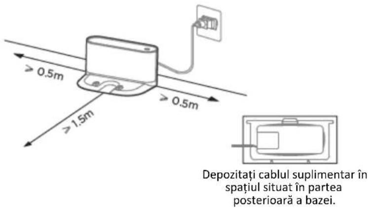 > 0.5m >> 1.5m Depozitați cablul suplimentar în spațiul situat în partea posterioară a bazei.