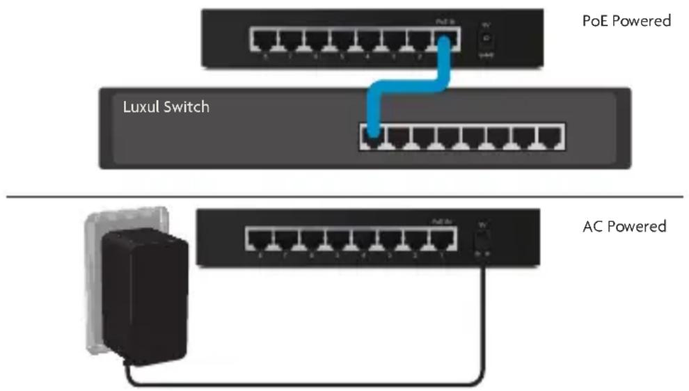 PoE Powered Luxul Switch AC Powered