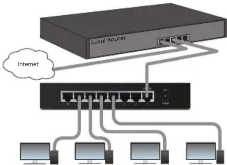 Luxul Router Internet