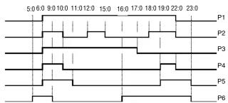 50:0 60 90:10 100 110:12 150 160 170 180 190 220 230 P1 P2 P3 P4 P5 P6