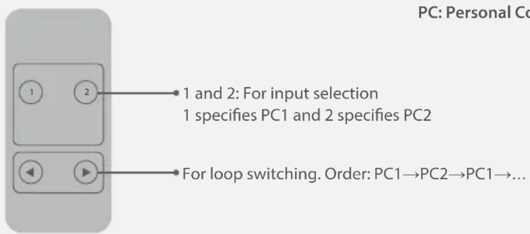 PC: Personal Co 1 and 2: For input selection 1 specifies PC1 and 2 specifies PC2 For loop switching. Order: PC1→PC2→PC1→...
