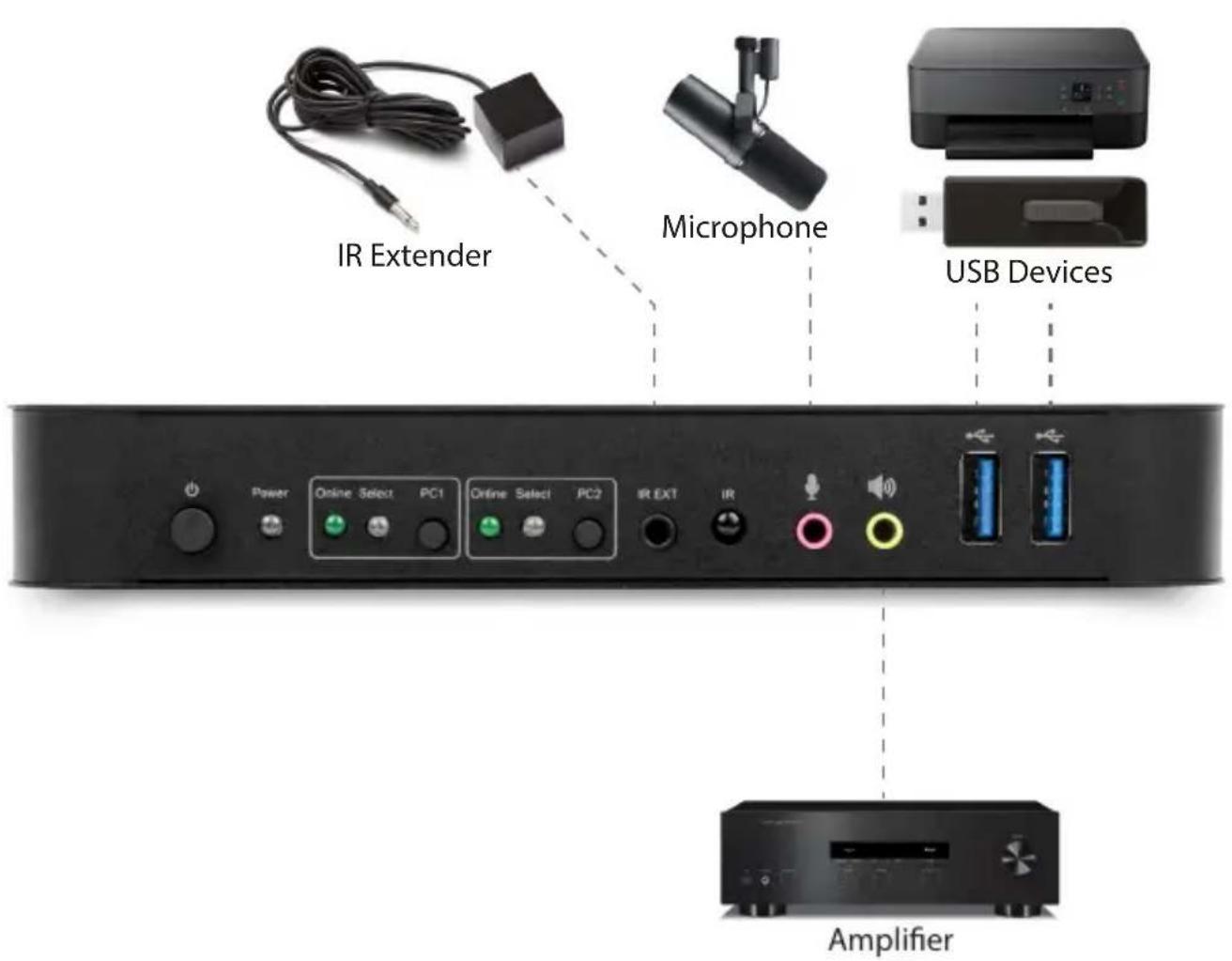 IR Extender Microphone USB Devices Power Online Select PC1 Online Select PC2 IR EXT IR Amplifier