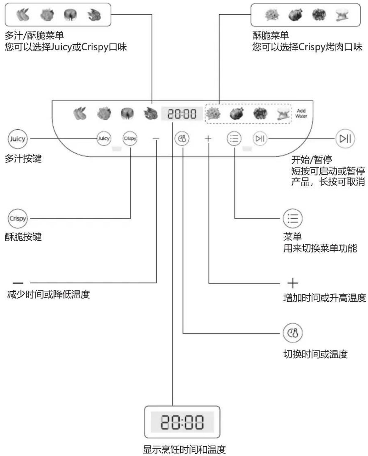 多汁/酥脆菜单 您可以选择Juicy或Crispy口味 酥脆菜单 您可以选择Crispy烤肉口味 Juicy 多汁按键 Crispy 酥脆按键 减少时间或降低温度 20:00 开始/暂停 短按可启动或暂停 产品,长按可取消 菜单 用来切换菜单功能 + 增加时间或升高温度 切换时间或温度 20:00 显示烹饪时间和温度