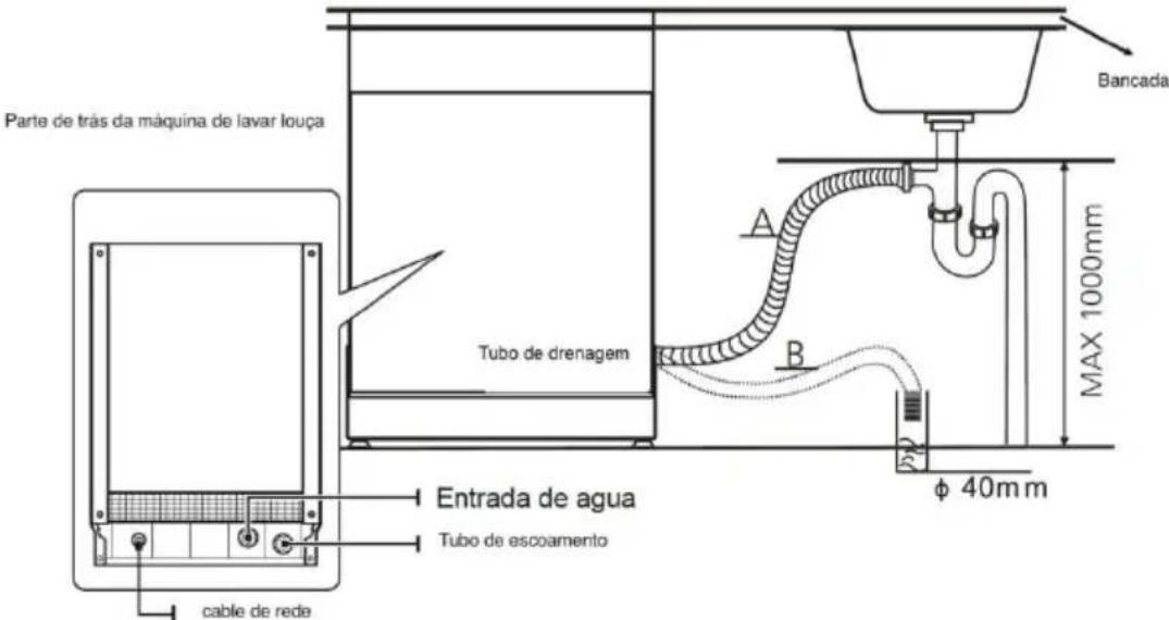 Parte de trás da máquina de lavar louça Tubo de drenagem Entrada de agua Tubo de escoamento cable de rede Bancada A B MAX 1000mm φ 40mm