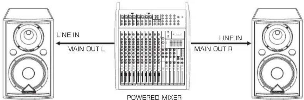 graph LR A["Speaker 1"] -->|LINE IN MAIN OUT L| B["Powered Mixer"] B -->|LINE IN MAIN OUT R| C["Speaker 2"]