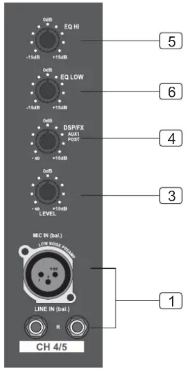 0dB EQ HI -15dB +15dB 0dB EQ LOW -15dB +15dB 0dB DSP/FX AUX1 POST -∞ +10dB 0dB -∞ +10dB LEVEL MIC IN (bal.) LOW NOISE PRETENS TCC LINE IN (bal.) R CH 4/5 5 6 4 3 1