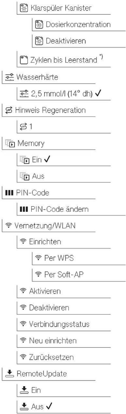 Klarspüler Kanister Dosierkonzentration Deaktivieren Zyklen bis Leerstand * Wasserhärte 2,5 mmol/l (14° dh) ✓ Hinweis Regeneration 1 Memory Ein ✓ Aus PIN-Code PIN-Code ändern Vernetzung/WLAN Einrichten Per WPS Per Soft-AP Aktivieren Deaktivieren Verbindungsstatus Neu einrichten Zurücksetzen RemoteUpdate Ein Aus ✓