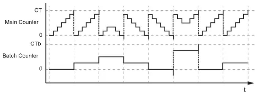 IFM AL4222 - Zählermodus CTU - 3
