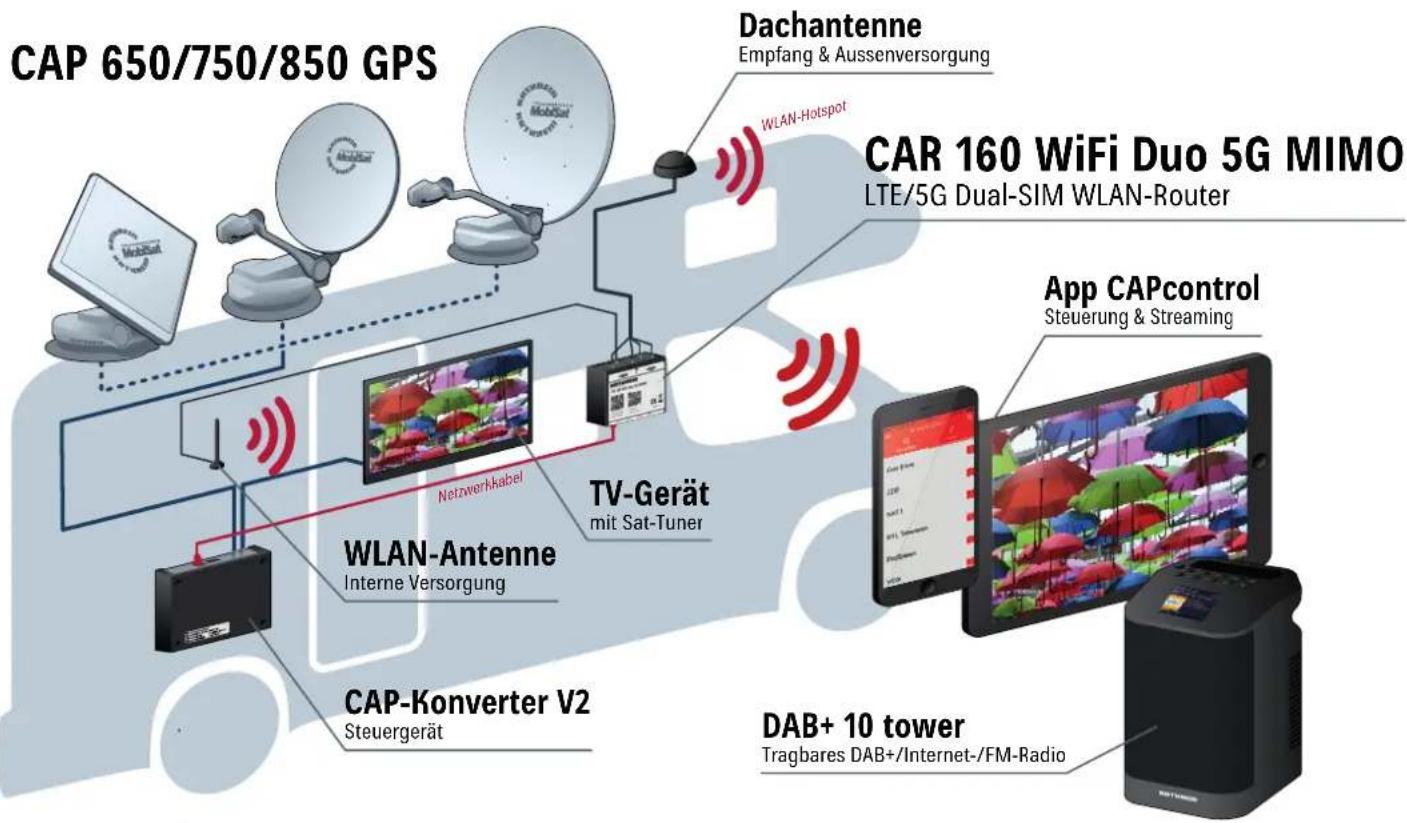 graph TD A["CAP 650/750/850 GPS"] --> B["WLAN-Antenne Interne Versorgung"] B --> C["TV-Gerät mit Sat-Tuner"] C --> D["Cap-Konverter V2 Steuergerät"] D --> E["Dachantenne Empfang & Aussenversorgung"] E --> F["WLAN-Hotspot"] F --> G["Car 160 WiFi Duo 5G MIMO LTE/5G Dual-SIM WLAN-Router"] G --> H["App…