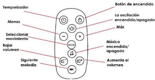 Temporizador Menos Seleccionar movimiento Bajar volumen Siguiente melodía Botón de encendido La oscilación encendido/apagado Más Música encendida/apagada Aumenta el volumen