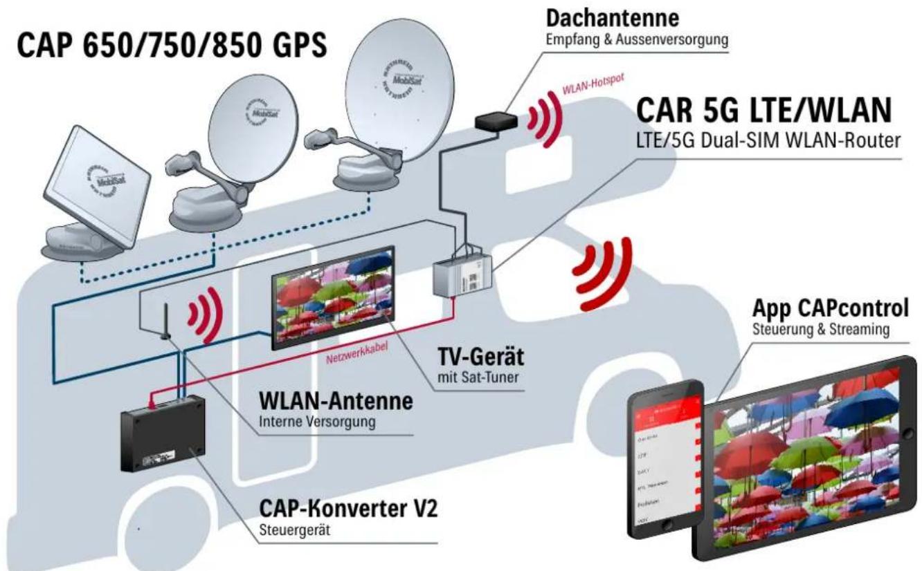 KATHREIN CAR 5G LTE/WLAN - Anschlussbeispiele - 1