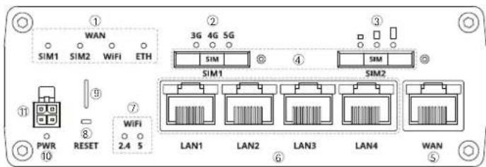 ① WAN SIM1 SIM2 WIFI ETH ② 3G 4G 5G SIM ③ SIM1 ④ SIM2 ⑤ ⑥ PWR 10 RESET ⑦ WiFi 2.4 5 LAN1 LAN2 LAN3 LAN4 WAN ⑧