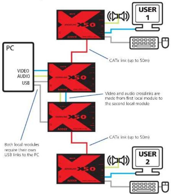Adder ADDERLink X50-MS - Dual user configuration - 1