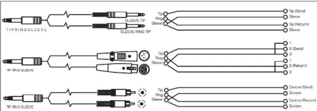 TIP RINGSLEEVE SLEEVE TIP SLEEVE RING TIP Tip Ring Sleeve Tip (Send) Sleeve Tip (Return) Sleeve 1 2 (Send) 3 1 2 (Return) 3 Tip RING SLEEVE Tip Ring Sleeve Tip (Send) Screen Centre (Send) Centre (Return) Screen