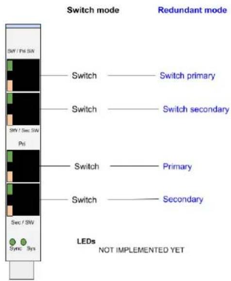 Switch mode Redundant mode SW / Pri SW Switch —— Switch primary Switch —— Switch secondary SW / Sec SW Pri Switch —— Primary Switch —— Secondary Sec / SW LEDs NOT IMPLEMENTED YET Sync Sys