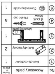 Nr. Zubehörteile Anzahl der Einheiten Fernbedienung 1 2 3 4 5 6 7 8 9 10 11 12 13 14 15 Verbindungskabel Kunststoffkappe φ 4×25 Schraube Moohung-Rohr R-03 Trockenbatterie 2