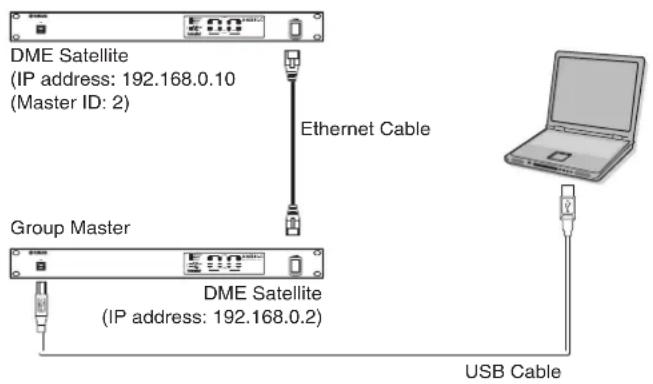 DME Satellite (IP address: 192.168.0.10 (Master ID: 2) Ethernet Cable Group Master DME Satellite (IP address: 192.168.0.2) USB Cable