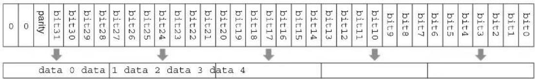 0 0 parity bit31 bit30 bit29 bit28 bit27 bit26 bit25 bit24 bit23 bit22 bit21 bit20 bit19 bit18 bit17 bit16 bit15 bit14 bit13 bit12 bit11 bit10 bit9 bit8 bit7 bit6 bit5 bit4 bit3 bit2 bit1 bit0 data 0 data 1 data 2 data 3 data 4