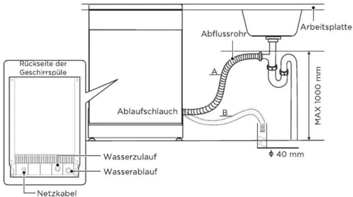 Rückseite der Geschirrspüle Netzkabel Wasserzulauf Wasserablauf Ablaufschlauch Abflussrohr Arbeitsplatte A B MAX 1000 mm φ 40 mm