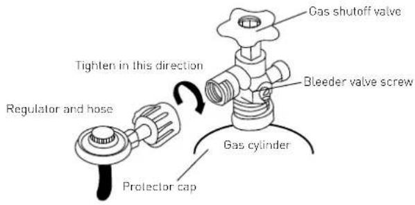 Gas shutoff valve Tighten in this direction Regulator and hose Bleeder valve screw Gas cylinder Protector cap
