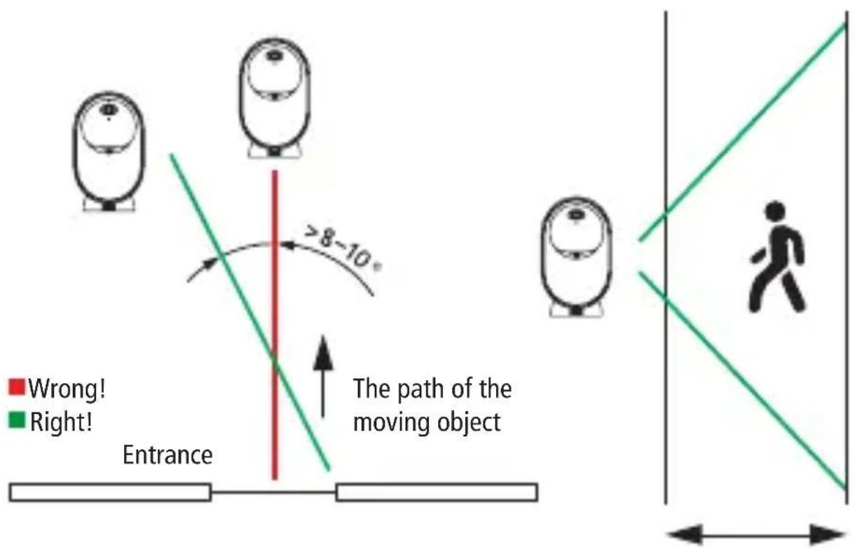 Wrong! Right! Entrance >8-10° The path of the moving object
