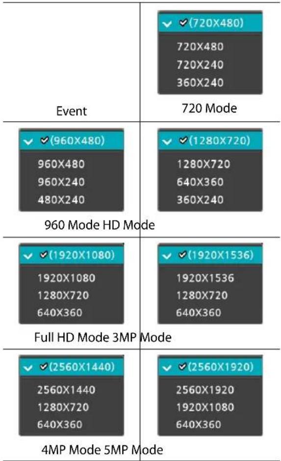 Event 720 Mode ✓ (720X480) 720X480 720X240 360X240 ✓ (960X480) 960X480 960X240 480X240 ✓ (1280X720) 1280X720 640X360 360X240 960 Mode HD Mode ✓ (1920X1080) 1920X1080 1280X720 640X360 ✓ (1920X1536) 1920X1536 1280X720 640X360 Full HD Mode 3MP Mode ✓ (2560X1440) 2560X1440 1280X720 640X360 ✓ (2560X1920) 2560X1920 1920X1080 640X360 4MP Mode 5MP Mode