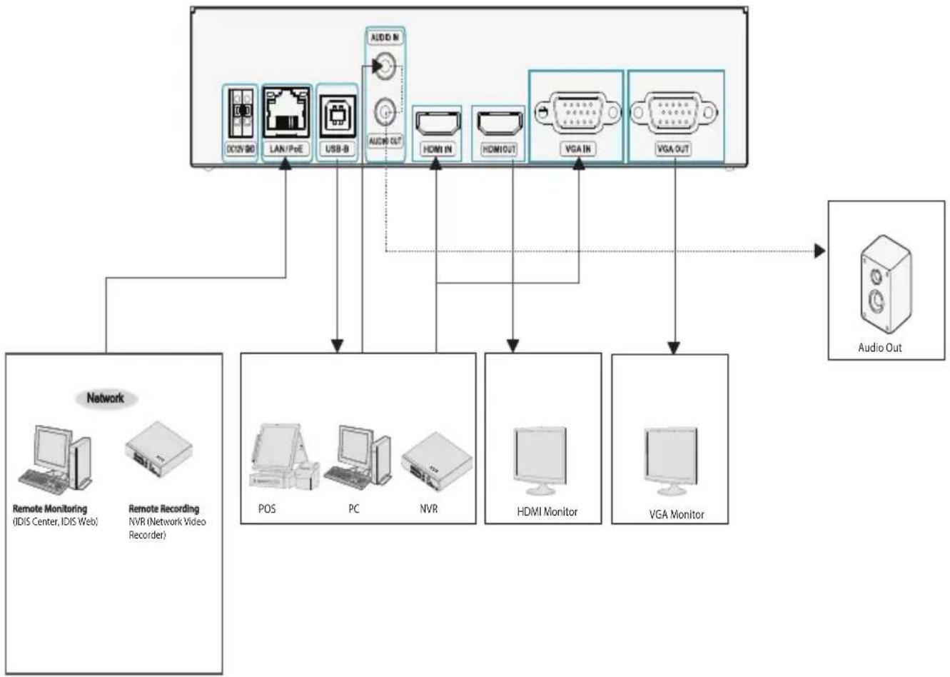 IDIS DP-HE1201 - Video Encoder Connection Diagram - 1