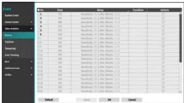 Event System Event Current System Vise-Analysis Motion TripZone Temping Auto Tracking BAA Additional Event VitBox No. Zone Setup Condition Actions 1 700 Sensitivity: 3 / 2, Min Blocks: 1 / 1 2 200 Sensitivity: 3 / 2, Min Blocks: 1 / 2 3 600 Sensitivity: 3 / 2, Min Blocks: 1 / 2 4 100 Sensitivity: 3 / 2, Min Blocks: 1 / 2 5 575 Sensitivity: 3 / 2, Min Blocks: 1 / 2 6 329 Sensitivity: 3 / 2, Min Blocks: 1 / 2 7 320 Sensitivity: 3 / 2, Min Blocks: 1 / 2 8 300 Sensitivity: 3 / 2, Min Blocks: 1 / 2 9 200 Sensitivity: 3 / 2, Min Blocks: 1 / 2 10 100 Sensitivity: 3 / 2, Min Blocks: 1 / 2 11 100 Sensitivity: 3 / 2, Min Blocks: 1 / 2 12 550 Sensitivity: 3 / 2, Min Blocks: 1 / 2 13 300 Sensitivity: 3 / 2, Min Blocks: 1 / 2 14 100 Sensitivity: 3 / 2, Min Blocks: 1 / 2 15 100 Sensitivity: 3 / 2, Min Blocks: 1 / 2 16 550 Sensitivity: 3 / 2, Min Blocks: 1 / 2 17 300 Sensitivity: 3 / 2, Min Blocks: 1 / 2 18 100 Sensitivity: 3 / 2, Min Blocks: 1 / 2 Default Apply OK Cancel
