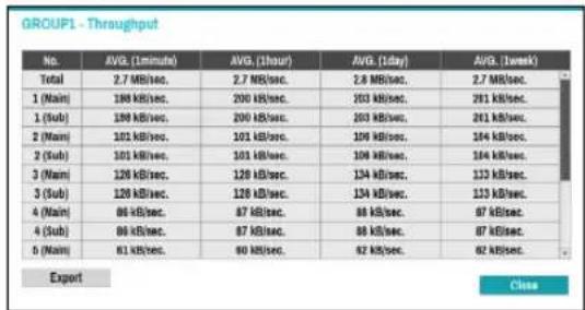 GROUP1 - Throughput No. AVG. (1minute) AVG. (1hour) AVG. (1day) AVG. (1week) Total 2.7 MB/sec. 2.7 MB/sec. 2.8 MB/sec. 2.7 MB/sec. 1 (Main) 100 KB/sec. 200 KB/sec. 203 KB/sec. 201 KB/sec. 1 (Sub) 100 KB/sec. 200 KB/sec. 203 KB/sec. 201 KB/sec. 2 (Main) 101 KB/sec. 101 KB/sec. 106 KB/sec. 104 KB/sec. 2 (Sub) 101 KB/sec. 103 KB/sec. 104 KB/sec. 104 KB/sec. 3 (Main) 126 KB/sec. 126 KB/sec. 134 KB/sec. 133 KB/sec. 3 (Sub) 126 KB/sec. 126 KB/sec. 134 KB/sec. 133 KB/sec. 4 (Main) 86 KB/sec. 87 KB/sec. 88 KB/sec. 87 KB/sec. 4 (Sub) 86 KB/sec. 87 KB/sec. 88 KB/sec. 87 KB/sec. 5 (Main) 81 KB/sec. 80 KB/sec. 82 KB/sec. 82 KB/sec. Export Close