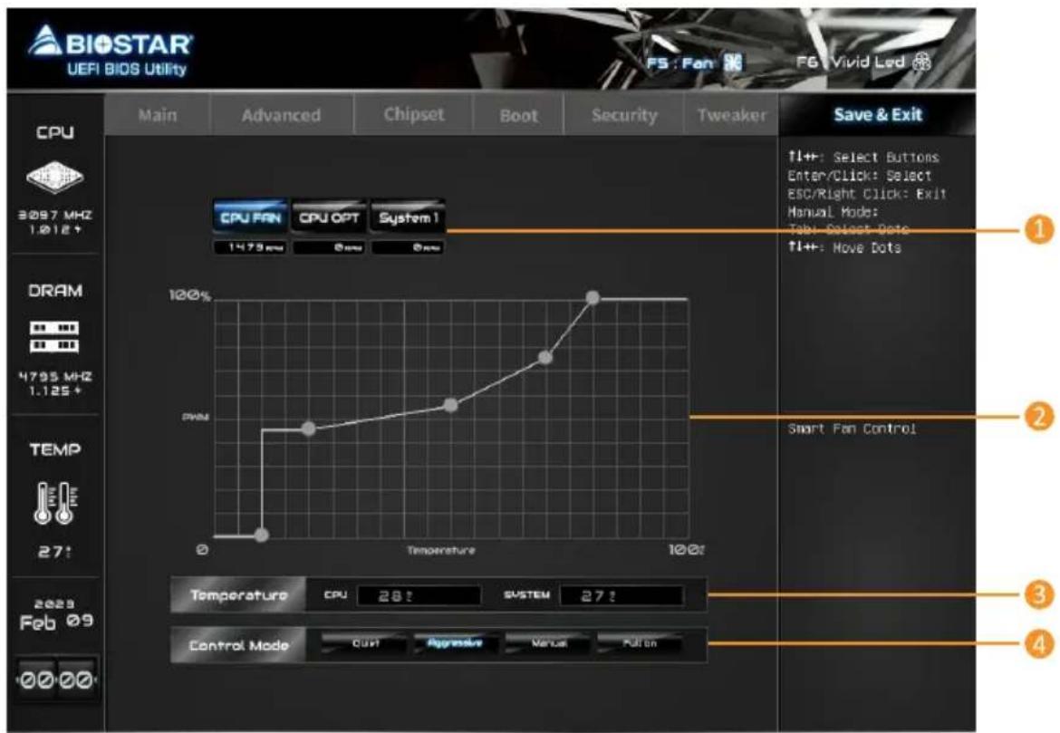 BIOSTAR UEFI BIOS Utility Main Advanced Chipset Boot Security Tweaker Save & Exit CPU 3297 MHz 1.018+ DRAM 4795 MHz 1.125+ TEMP 27! 2023 Feb 09 00:00 100% PWM Temperature 100% CPU 28? SYSTEM 27? Control Mode Dust Aggregate Valve Pulln ↑1+: Select Buttons Enter/Click: Select ESC/Right Click: Exit Manual Mode: Tabi: Select Date ↑1+: Move Data Smart Fan Control
