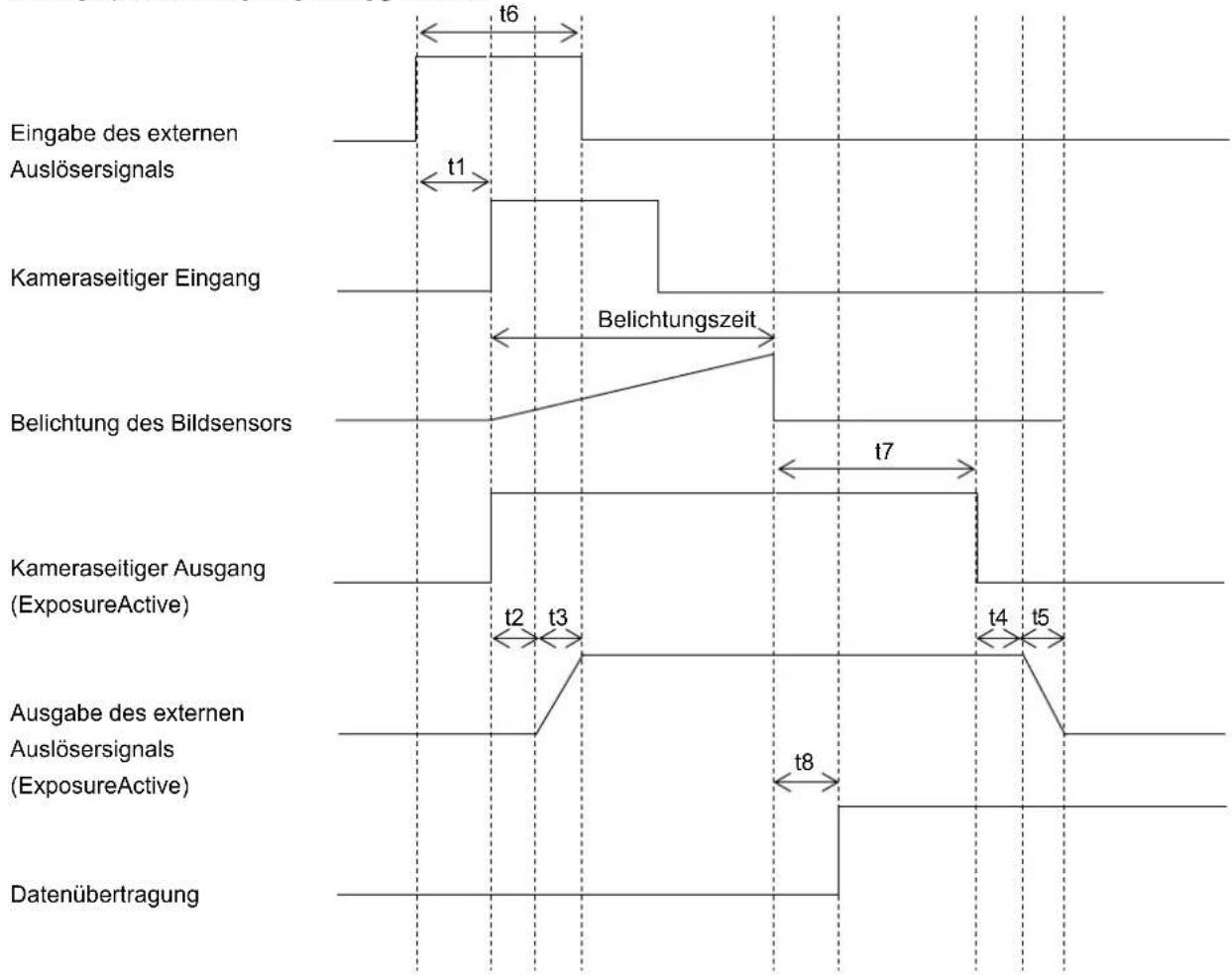 Eingabe des externen Auslösensignals Kameraseitiger Eingang Belichtung des Bildsensors Kameraseitiger Ausgang (ExposureActive) Ausgabe des externen Auslösensignals (ExposureActive) Datenübertragung t6 t1 t7 t2 t3 t4 t5 t8