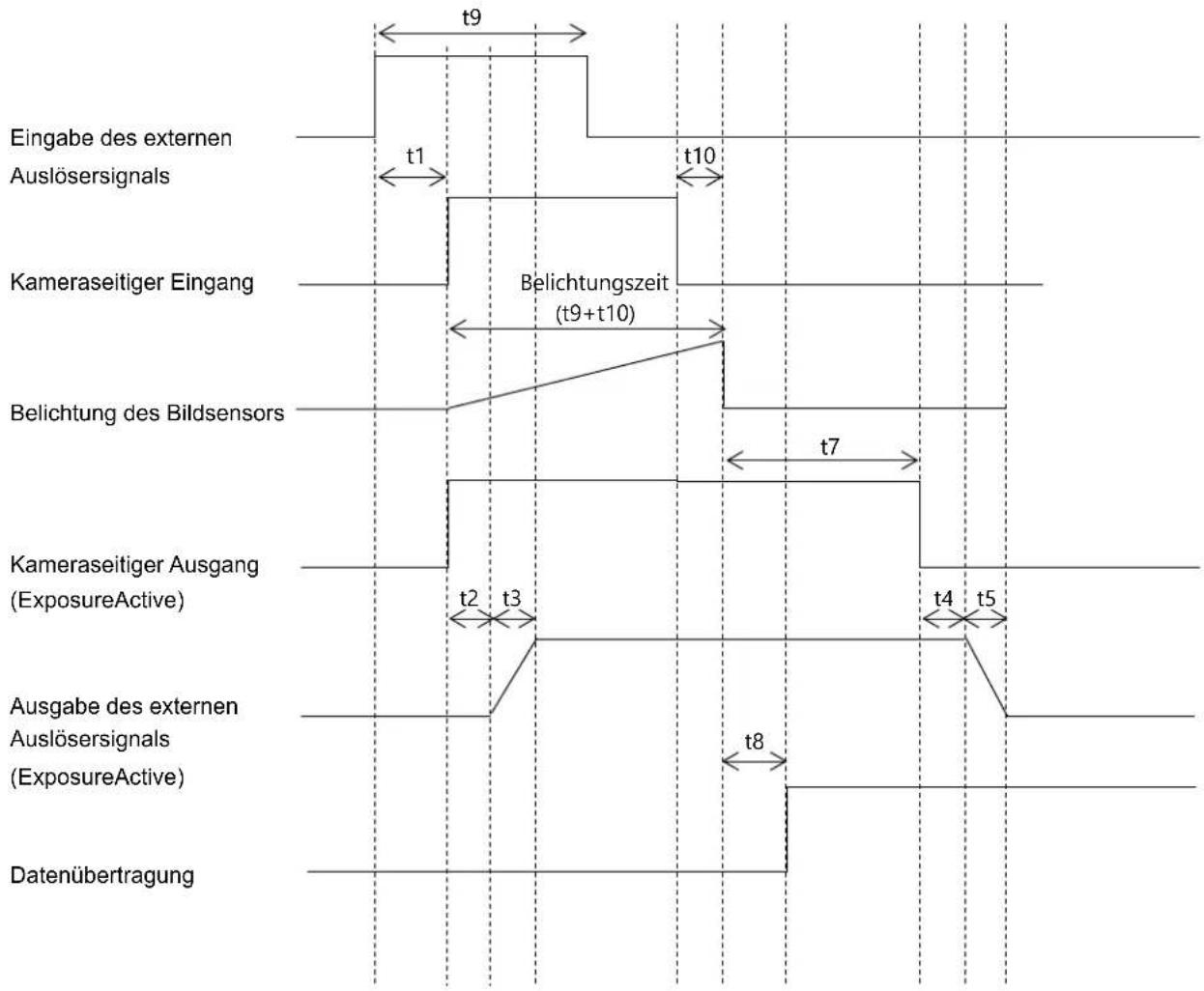 CANON ML-100 EF - Beispiel für die Eingabe/Ausgabe des externen Auslösersignals 2 - 1