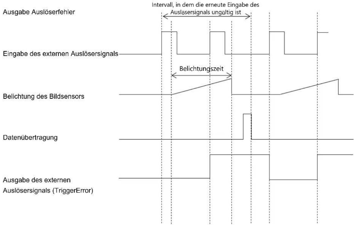 Ausgabe Auslöserfehler Eingabe des externen Auslösensignals Belichtung des Bildsensors Datenübertragung Ausgabe des externen Auslösensignals (TriggerError) Intervall, in dem die erneute Eingabe des Auslösensignals ungültig ist Belichtungszeit