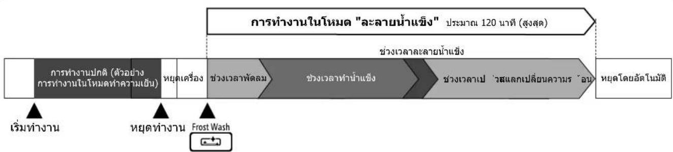HITACHI RAK-QH10PCBST - โหมดล้างแพงคอยล์เย็น (โหมดการทำงานเอง) - 1