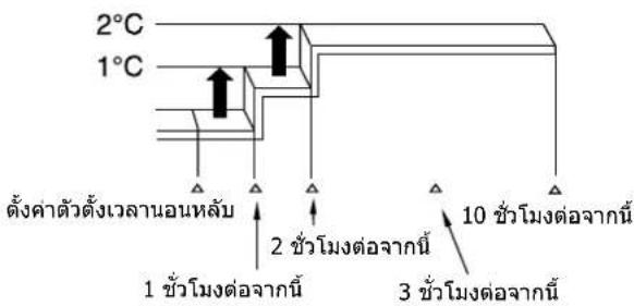 HITACHI RAK-QH10PCBST - การทำงานในโหมดตัวตั้งเวลา AIR SLEEP - 1