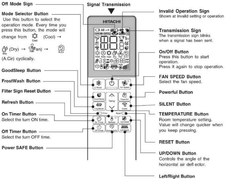 Off Mode Sign Signal Transmission Mode Selector Button Use this button to select the operation mode. Every time you press this button, the mode will change from (Cool) → (Dry) → Fan → A.Cir (A.Cir) cyclically. GoodSleep Button FrostWash Button Filter Sign Reset Button Refresh Button On Timer Button Select the turn ON time. Off Timer Button Select the turn OFF time. Power SAFE Button HITACHI Invalid Operation Sign Shown at invalid setting or operation Transmission Sign The transmission sign blinks when a signal has been sent. On/Off Button Press this button to start operation. Press it again to stop operation. FAN SPEED Button Select the fan speed. Powerful Button SILENT Button TEMPERATURE Button Room temperature setting. Value will change quicker when you keep pressing. RESET Button UP/DOWN Button Controls the angle of the horizontal air deflector. Left/Right Button