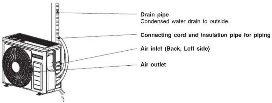 Drain pipe Condensed water drain to outside. Connecting cord and insulation pipe for piping Air inlet (Back, Left side) Air outlet